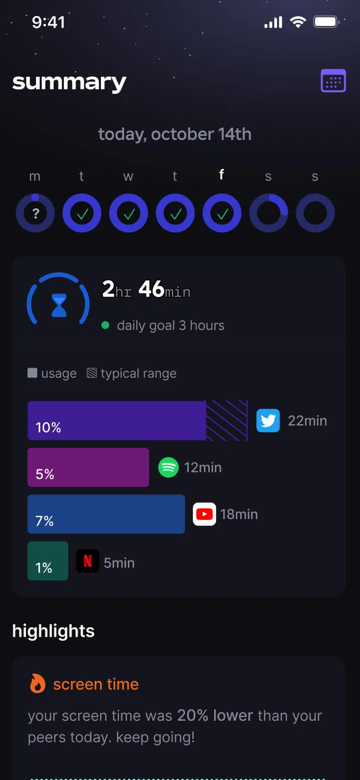 Weekly summary with per-app usage bars and a screen time highlight